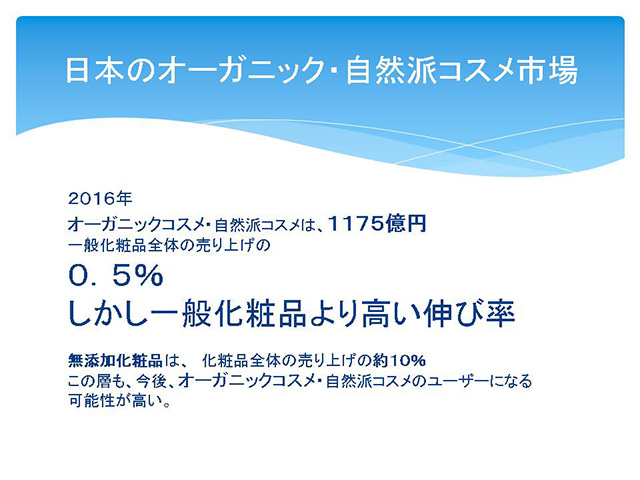 日本のオーガニック・自然派コスメ市場　２０１６年オーガニックコスメ・自然派コスメは、１１７５億円一般化粧品全体の売り上げの０．５％しかし一般化粧品より高い伸び率無添加化粧品は、　化粧品全体の売り上げの約１０％この層も、今後、オーガニックコスメ・自然派コスメのユーザーになる可能性が高い。