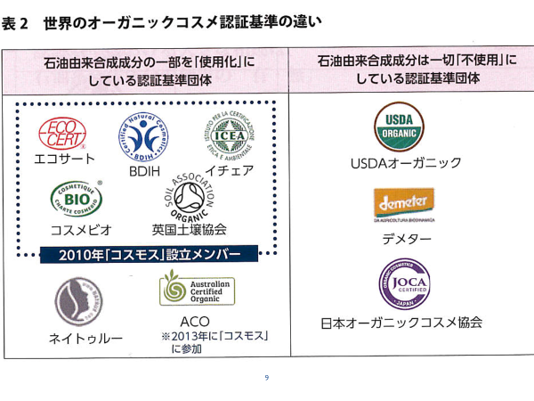 表2　世界のオーガニックコスメ認証基準の違い

//2010年コスモス設立メンバー

石油由来合成成分の一部を「使用可」にしている認証基準団体
エコサート・BDIH・イチェア・コスメビオ・英国土壌協会//

ネイトゥルー・ACO※2013年に「コスモス」に参加

石油由来合成成分は一切「不使用」にしている認証基準団体
USDAオーガニック・デメター・日本オーガニックコスメ協会

